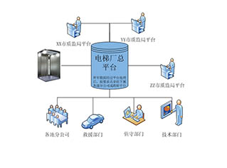 電梯安全保護(hù)系統(tǒng)