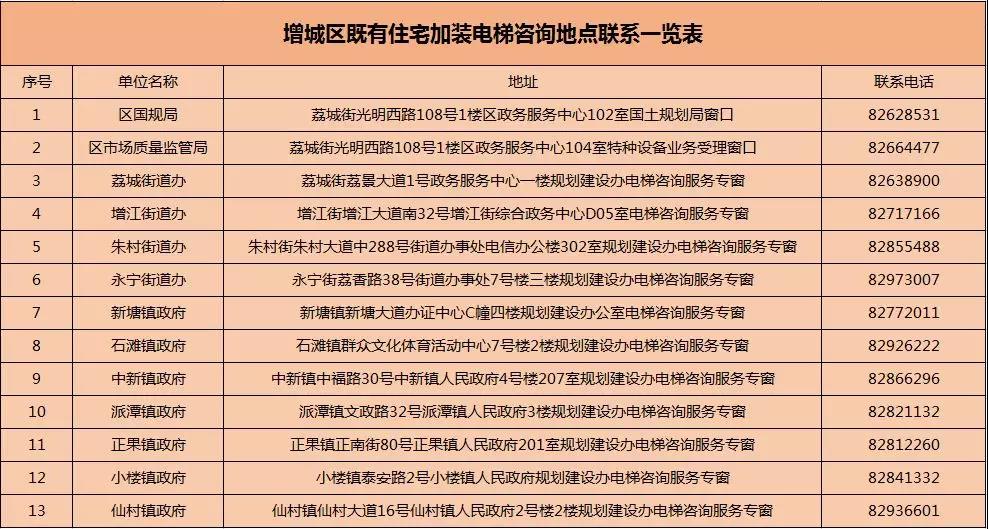 每臺(tái)10萬(wàn)元！增城舊樓加裝電梯補(bǔ)助來(lái)了，申請(qǐng)攻略看這里！